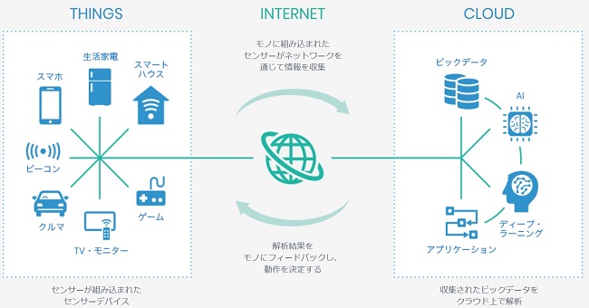IoT システム
